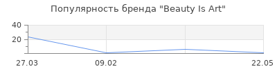 Популярность Beauty Is Art