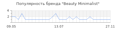 Популярность beauty minimalist