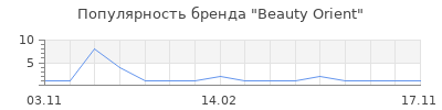 Популярность Beauty Orient