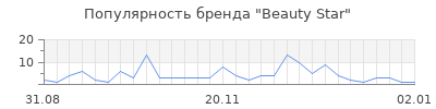 Популярность beauty star