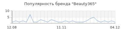 Популярность beauty365