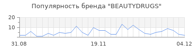Популярность beautydrugs