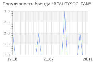 Популярность бренда beautysoclean