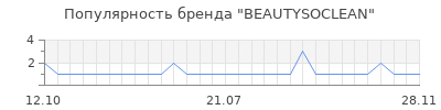 Популярность beautysoclean