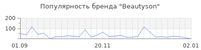 Популярность beautyson