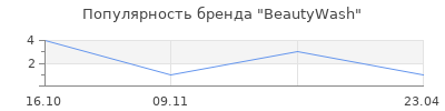 Популярность BeautyWash
