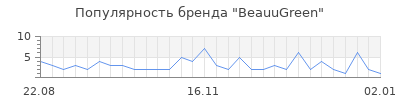 Популярность beauugreen