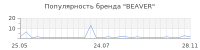 Популярность beaver