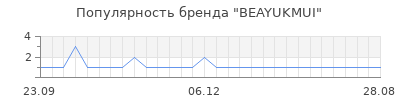 Популярность beayukmui