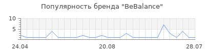 Популярность BeBalance