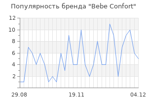 Популярность бренда bebe confort