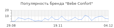 Популярность bebe confort