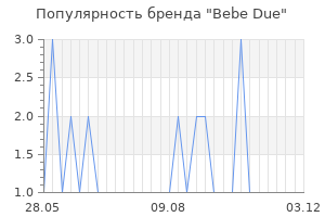 Популярность бренда bebe due