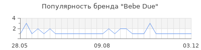 Популярность bebe due