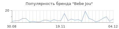 Популярность bebe jou