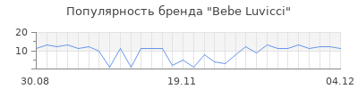 Популярность bebe luvicci