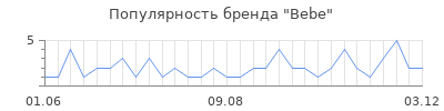 Популярность bebe