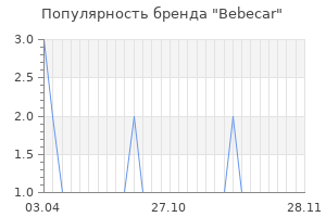 Популярность бренда bebecar
