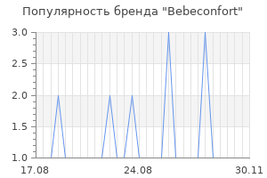 Популярность бренда bebeconfort