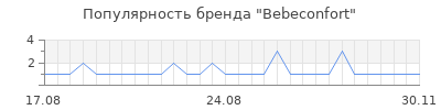 Популярность bebeconfort