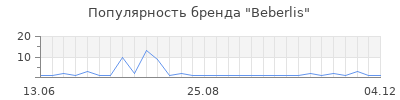 Популярность beberlis