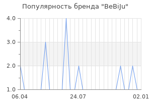 Популярность бренда BeBiJu