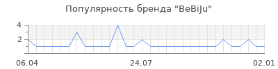 Популярность BeBiJu