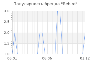 Популярность бренда Bebird