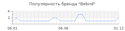 Популярность Bebird