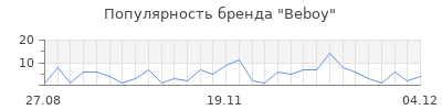 Популярность beboy