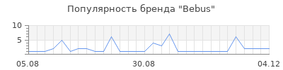 Популярность Bebus