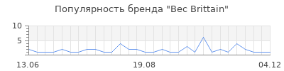 Популярность bec brittain