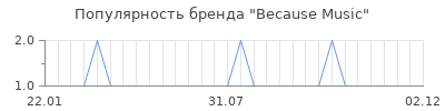 Популярность because music