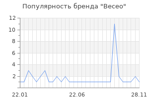 Популярность бренда Beceo