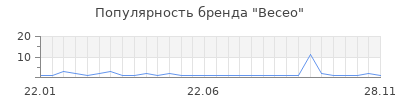 Популярность Beceo