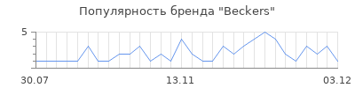 Популярность beckers