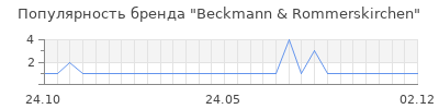 Популярность Beckmann & Rommerskirchen