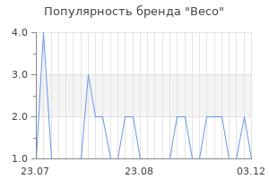 Популярность бренда beco