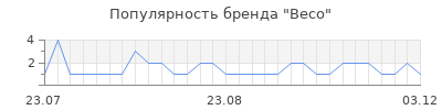 Популярность beco