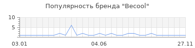 Популярность becool