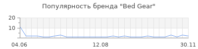 Популярность Bed Gear