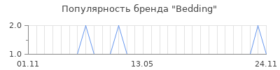 Популярность bedding