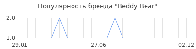 Популярность beddy bear