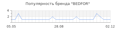 Популярность bedfor