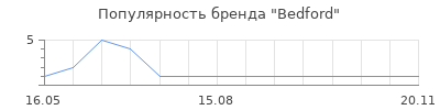 Популярность Bedford