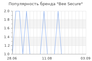 Популярность бренда bee secure