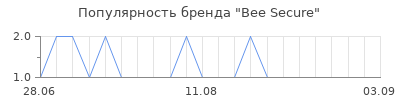 Популярность bee secure