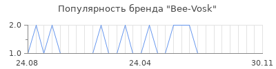 Популярность Bee-Vosk