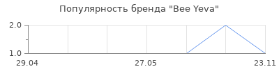 Популярность Bee Yeva