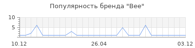 Популярность bee